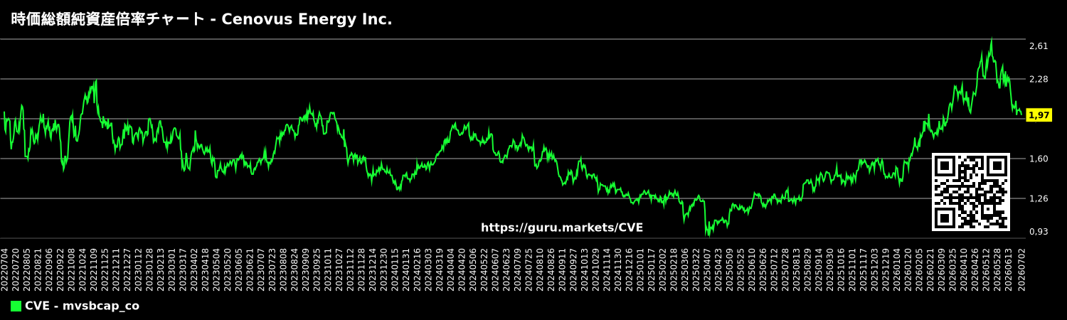 時価総額純資産倍率チャート - Cenovus Energy Inc.